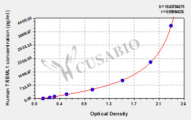 CSB-EL024406HU 標準曲線