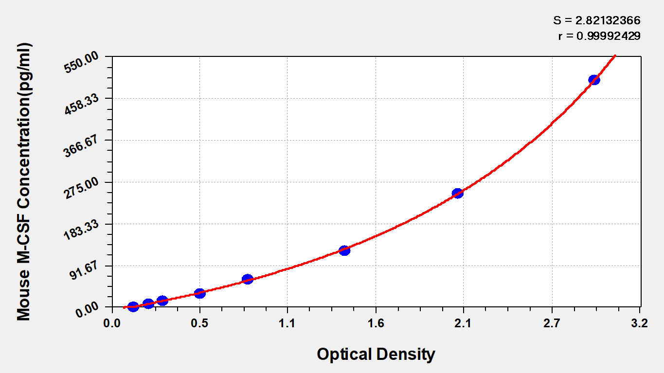 CSB-E04659m 標準曲線